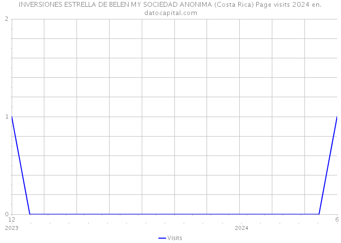 INVERSIONES ESTRELLA DE BELEN MY SOCIEDAD ANONIMA (Costa Rica) Page visits 2024 
