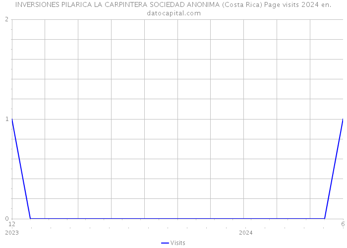 INVERSIONES PILARICA LA CARPINTERA SOCIEDAD ANONIMA (Costa Rica) Page visits 2024 
