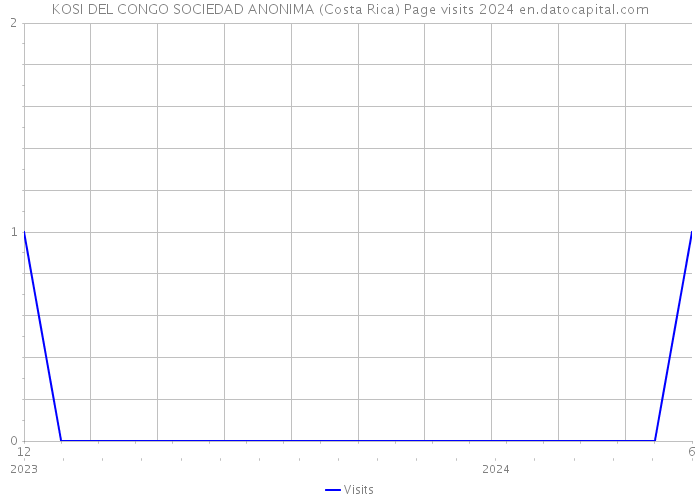 KOSI DEL CONGO SOCIEDAD ANONIMA (Costa Rica) Page visits 2024 