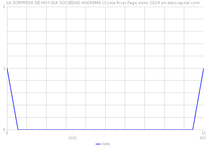 LA SORPRESA DE HOY DIA SOCIEDAD ANONIMA (Costa Rica) Page visits 2024 