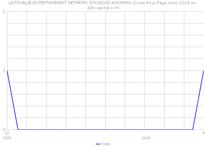LATIN BLUE ENTERTAINMENT NETWORK SOCIEDAD ANONIMA (Costa Rica) Page visits 2024 