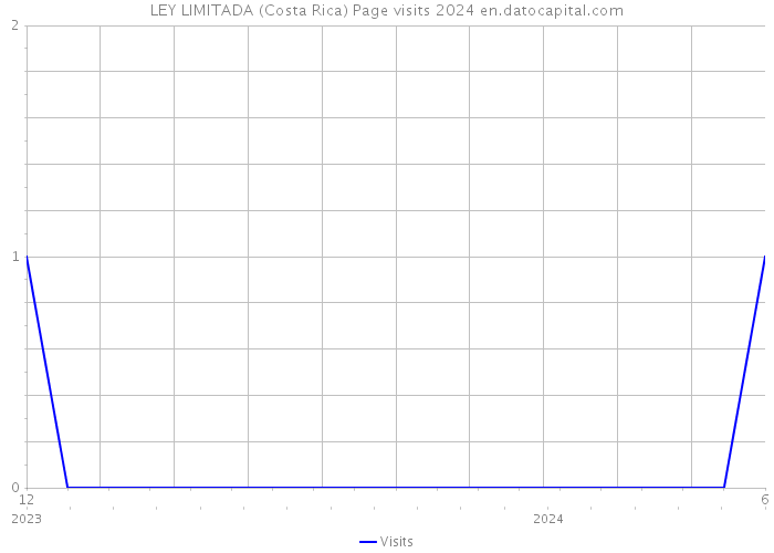 LEY LIMITADA (Costa Rica) Page visits 2024 