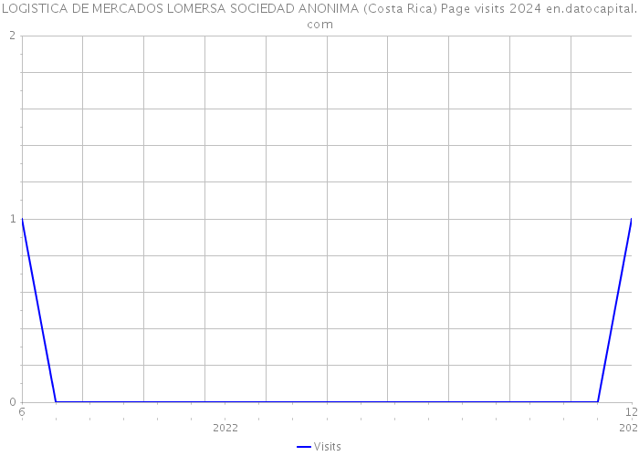 LOGISTICA DE MERCADOS LOMERSA SOCIEDAD ANONIMA (Costa Rica) Page visits 2024 