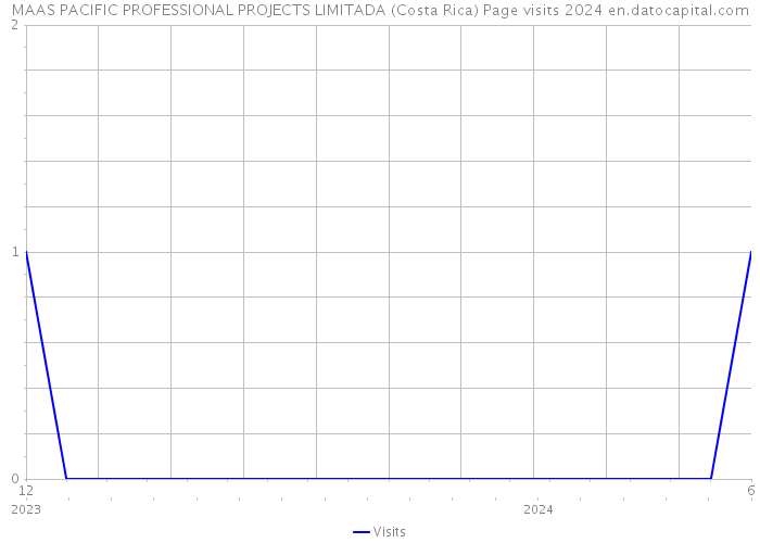 MAAS PACIFIC PROFESSIONAL PROJECTS LIMITADA (Costa Rica) Page visits 2024 