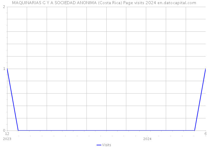 MAQUINARIAS G Y A SOCIEDAD ANONIMA (Costa Rica) Page visits 2024 