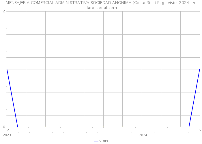 MENSAJERIA COMERCIAL ADMINISTRATIVA SOCIEDAD ANONIMA (Costa Rica) Page visits 2024 