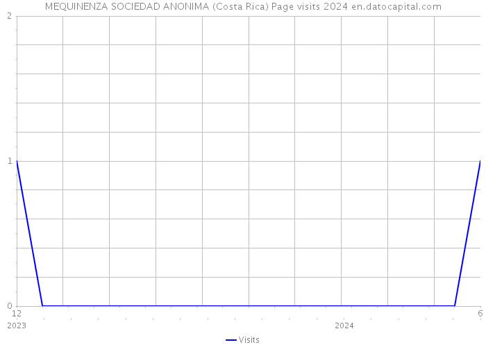 MEQUINENZA SOCIEDAD ANONIMA (Costa Rica) Page visits 2024 