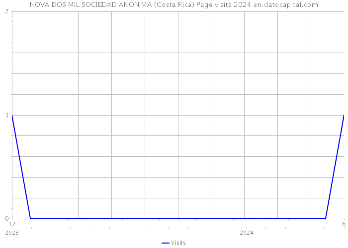NOVA DOS MIL SOCIEDAD ANONIMA (Costa Rica) Page visits 2024 
