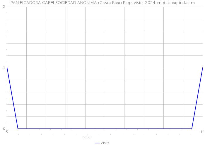 PANIFICADORA CAREI SOCIEDAD ANONIMA (Costa Rica) Page visits 2024 