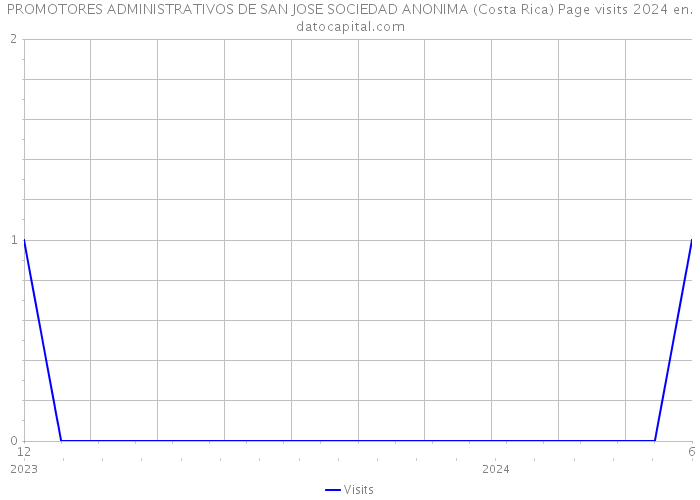 PROMOTORES ADMINISTRATIVOS DE SAN JOSE SOCIEDAD ANONIMA (Costa Rica) Page visits 2024 