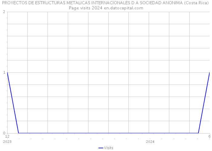 PROYECTOS DE ESTRUCTURAS METALICAS INTERNACIONALES D A SOCIEDAD ANONIMA (Costa Rica) Page visits 2024 