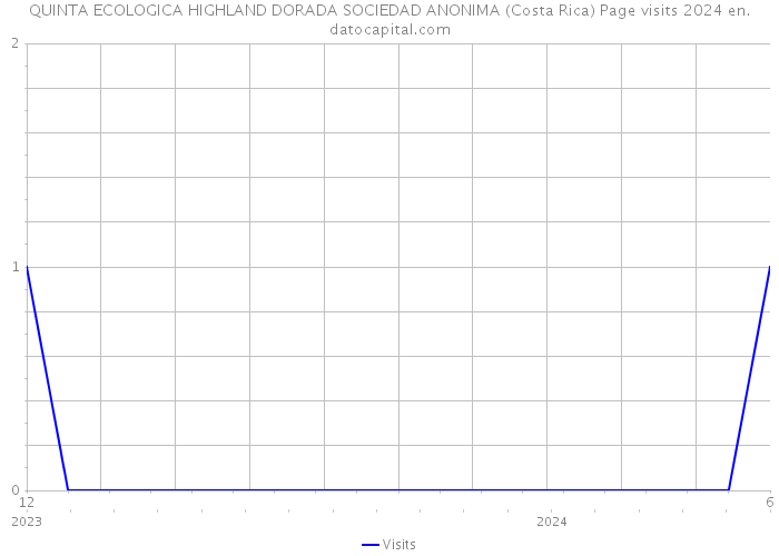 QUINTA ECOLOGICA HIGHLAND DORADA SOCIEDAD ANONIMA (Costa Rica) Page visits 2024 