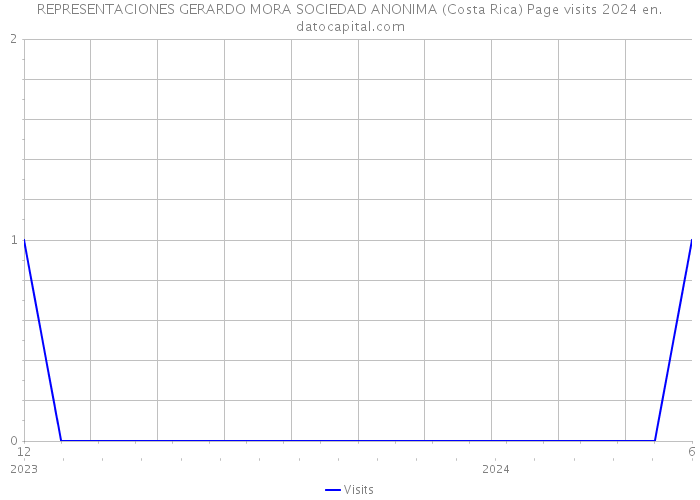 REPRESENTACIONES GERARDO MORA SOCIEDAD ANONIMA (Costa Rica) Page visits 2024 
