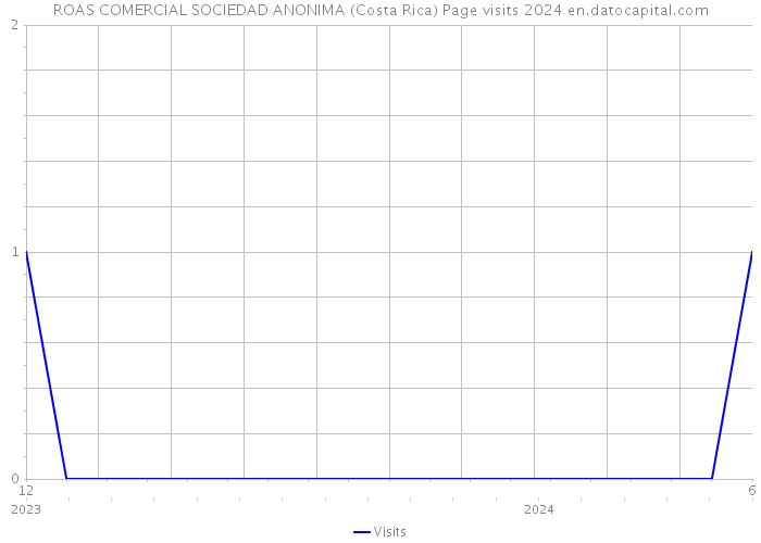ROAS COMERCIAL SOCIEDAD ANONIMA (Costa Rica) Page visits 2024 