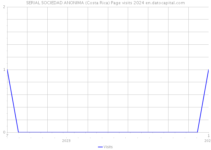 SERIAL SOCIEDAD ANONIMA (Costa Rica) Page visits 2024 
