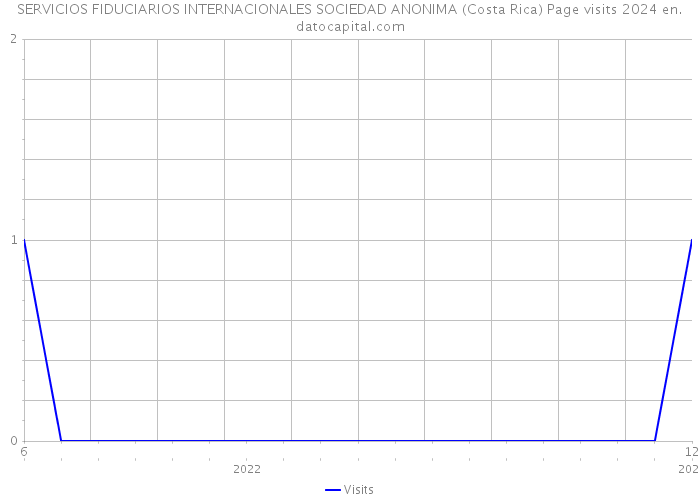 SERVICIOS FIDUCIARIOS INTERNACIONALES SOCIEDAD ANONIMA (Costa Rica) Page visits 2024 