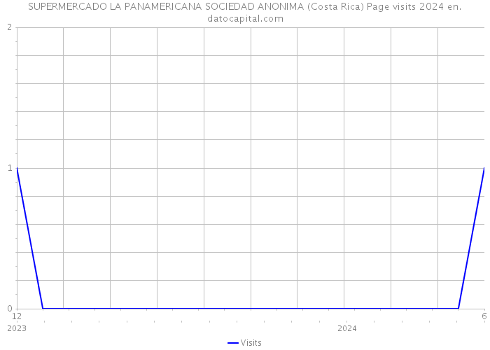 SUPERMERCADO LA PANAMERICANA SOCIEDAD ANONIMA (Costa Rica) Page visits 2024 