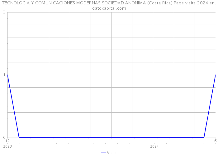 TECNOLOGIA Y COMUNICACIONES MODERNAS SOCIEDAD ANONIMA (Costa Rica) Page visits 2024 