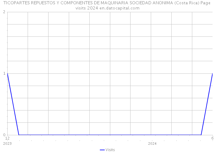 TICOPARTES REPUESTOS Y COMPONENTES DE MAQUINARIA SOCIEDAD ANONIMA (Costa Rica) Page visits 2024 