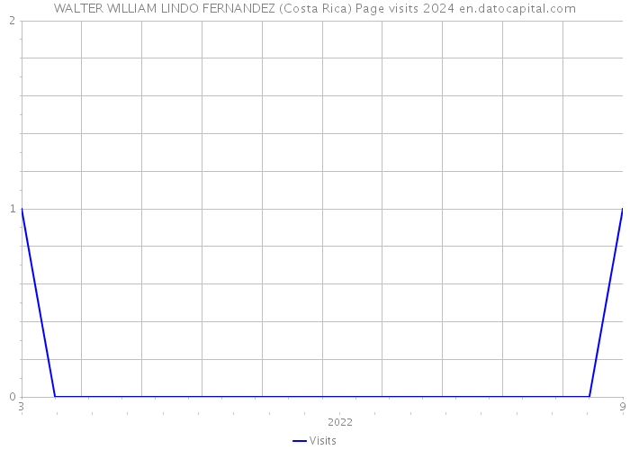 WALTER WILLIAM LINDO FERNANDEZ (Costa Rica) Page visits 2024 