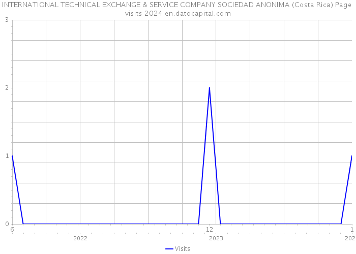 INTERNATIONAL TECHNICAL EXCHANGE & SERVICE COMPANY SOCIEDAD ANONIMA (Costa Rica) Page visits 2024 