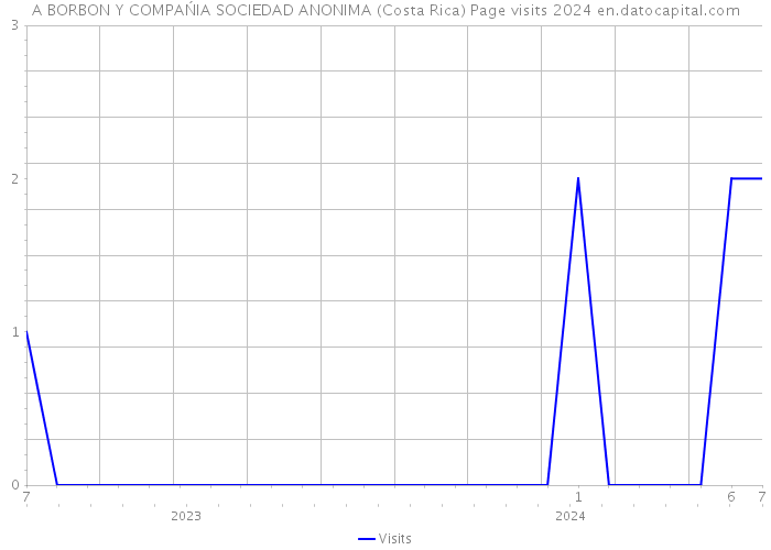 A BORBON Y COMPAŃIA SOCIEDAD ANONIMA (Costa Rica) Page visits 2024 