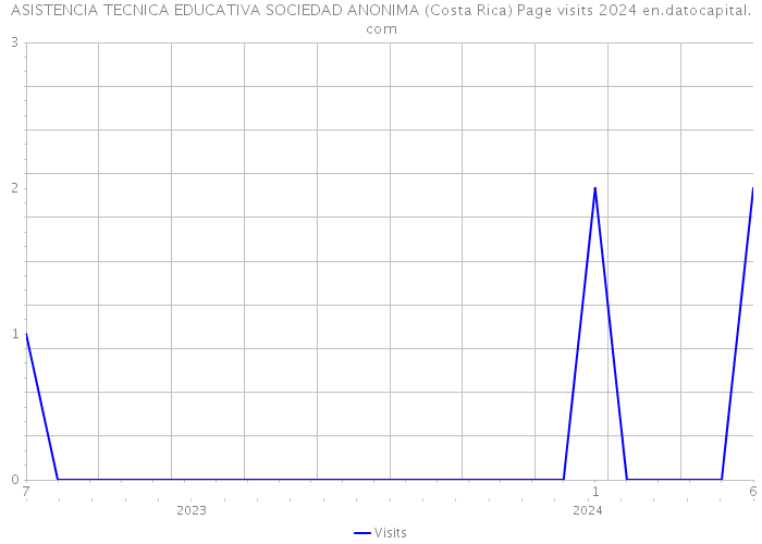 ASISTENCIA TECNICA EDUCATIVA SOCIEDAD ANONIMA (Costa Rica) Page visits 2024 