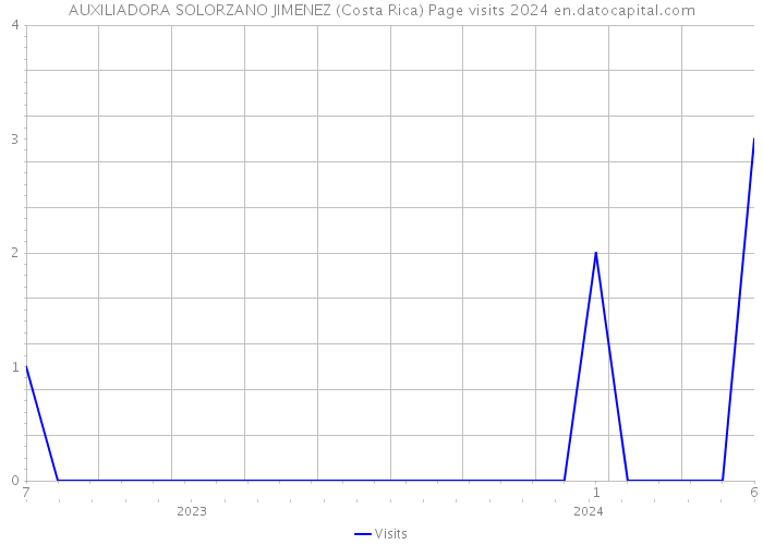 AUXILIADORA SOLORZANO JIMENEZ (Costa Rica) Page visits 2024 