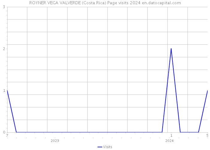ROYNER VEGA VALVERDE (Costa Rica) Page visits 2024 