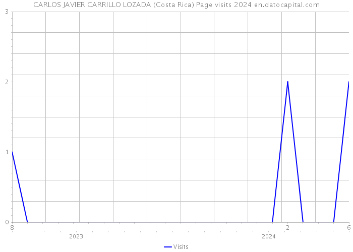 CARLOS JAVIER CARRILLO LOZADA (Costa Rica) Page visits 2024 