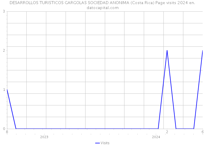 DESARROLLOS TURISTICOS GARGOLAS SOCIEDAD ANONIMA (Costa Rica) Page visits 2024 