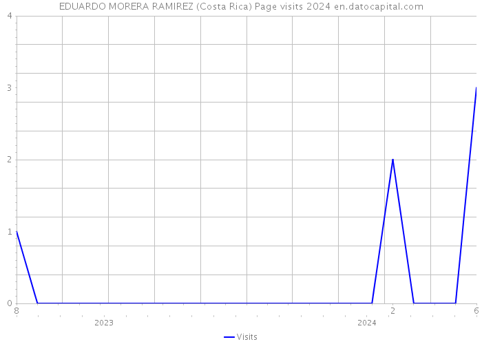 EDUARDO MORERA RAMIREZ (Costa Rica) Page visits 2024 