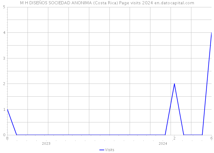 M H DISEŃOS SOCIEDAD ANONIMA (Costa Rica) Page visits 2024 