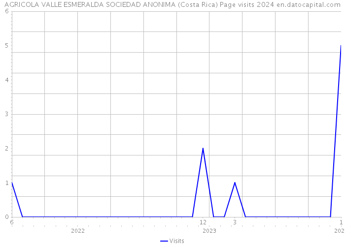 AGRICOLA VALLE ESMERALDA SOCIEDAD ANONIMA (Costa Rica) Page visits 2024 