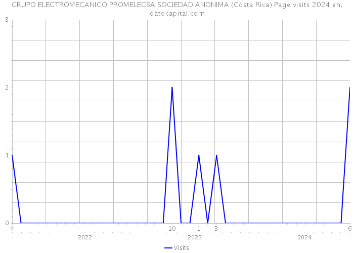 GRUPO ELECTROMECANICO PROMELECSA SOCIEDAD ANONIMA (Costa Rica) Page visits 2024 