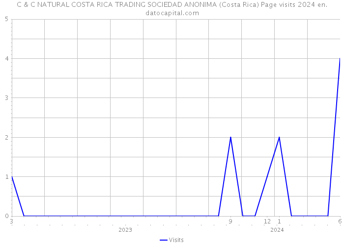 C & C NATURAL COSTA RICA TRADING SOCIEDAD ANONIMA (Costa Rica) Page visits 2024 