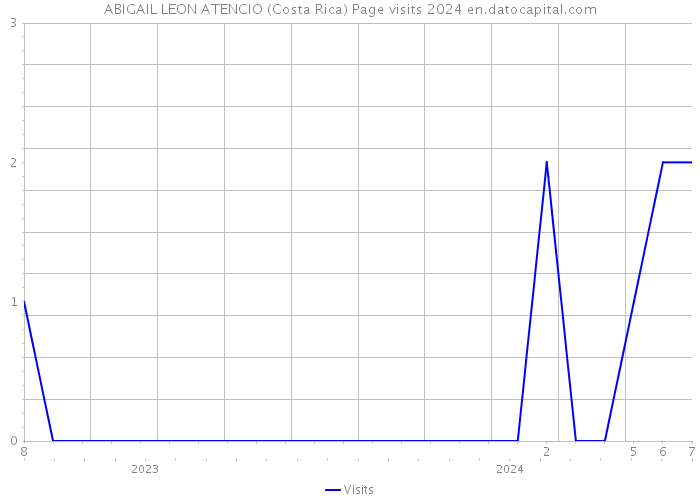 ABIGAIL LEON ATENCIO (Costa Rica) Page visits 2024 