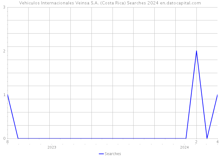 Vehiculos Internacionales Veinsa S.A. (Costa Rica) Searches 2024 