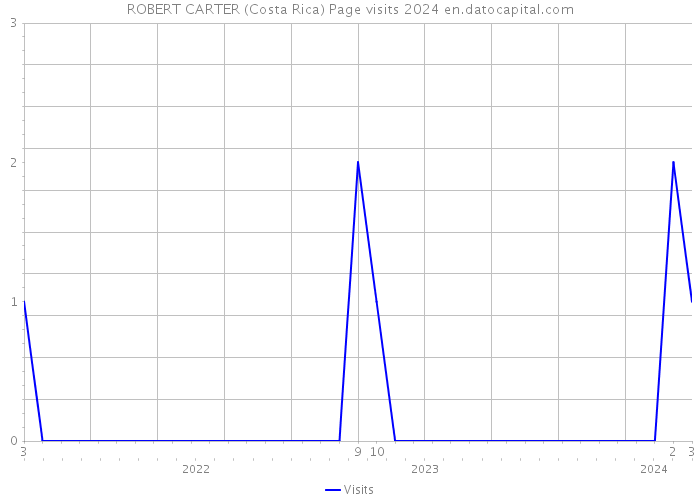 ROBERT CARTER (Costa Rica) Page visits 2024 
