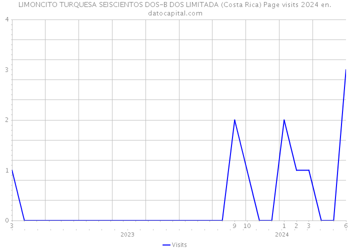 LIMONCITO TURQUESA SEISCIENTOS DOS-B DOS LIMITADA (Costa Rica) Page visits 2024 