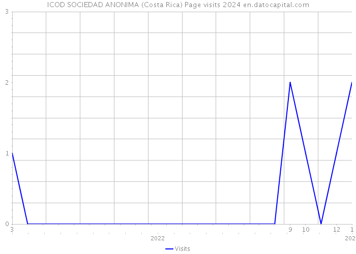 ICOD SOCIEDAD ANONIMA (Costa Rica) Page visits 2024 