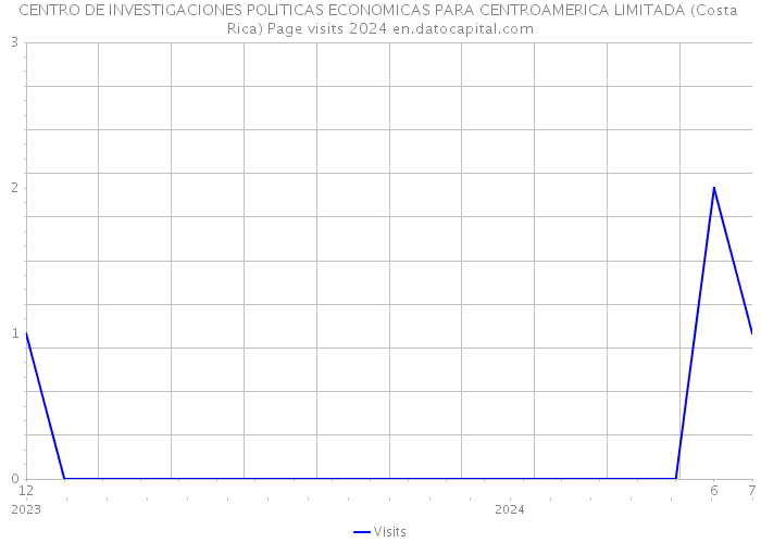 CENTRO DE INVESTIGACIONES POLITICAS ECONOMICAS PARA CENTROAMERICA LIMITADA (Costa Rica) Page visits 2024 