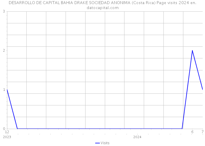 DESARROLLO DE CAPITAL BAHIA DRAKE SOCIEDAD ANONIMA (Costa Rica) Page visits 2024 