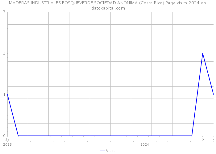 MADERAS INDUSTRIALES BOSQUEVERDE SOCIEDAD ANONIMA (Costa Rica) Page visits 2024 
