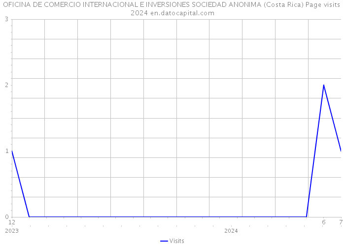 OFICINA DE COMERCIO INTERNACIONAL E INVERSIONES SOCIEDAD ANONIMA (Costa Rica) Page visits 2024 