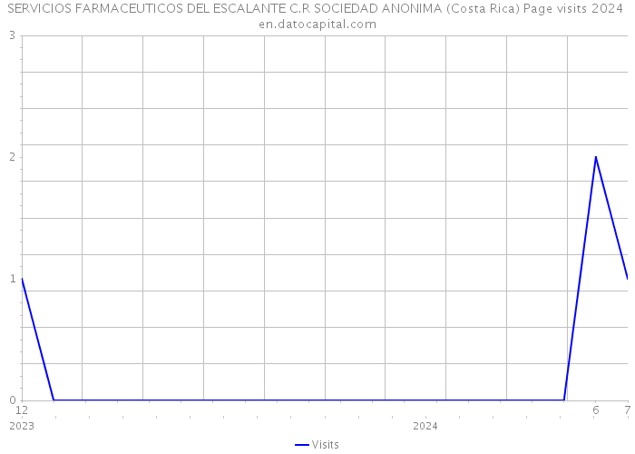 SERVICIOS FARMACEUTICOS DEL ESCALANTE C.R SOCIEDAD ANONIMA (Costa Rica) Page visits 2024 