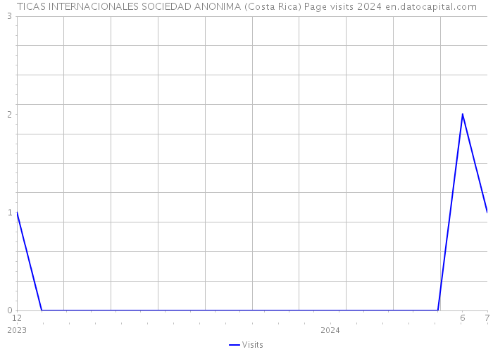 TICAS INTERNACIONALES SOCIEDAD ANONIMA (Costa Rica) Page visits 2024 