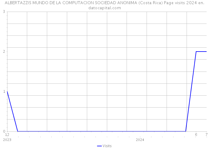 ALBERTAZZIS MUNDO DE LA COMPUTACION SOCIEDAD ANONIMA (Costa Rica) Page visits 2024 