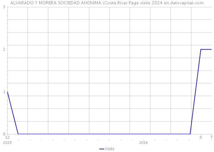 ALVARADO Y MORERA SOCIEDAD ANONIMA (Costa Rica) Page visits 2024 