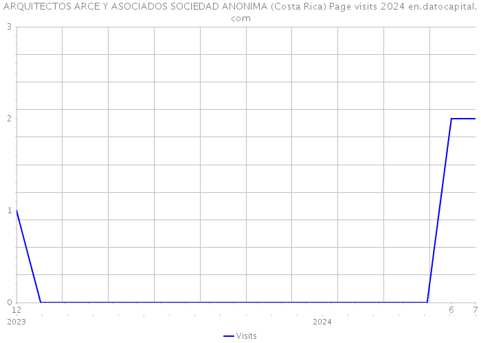 ARQUITECTOS ARCE Y ASOCIADOS SOCIEDAD ANONIMA (Costa Rica) Page visits 2024 